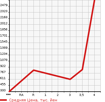 Аукционная статистика: График изменения цены ISUZU ELF 2005 NPR81R в зависимости от аукционных оценок