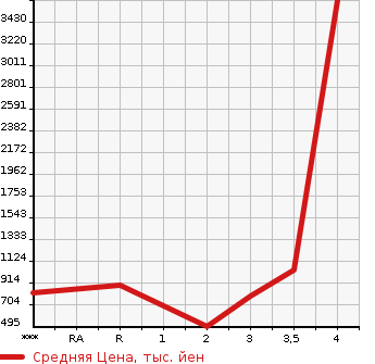 Аукционная статистика: График изменения цены ISUZU ELF 2006 NPR81R в зависимости от аукционных оценок
