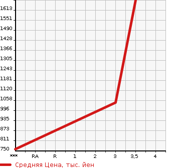 Аукционная статистика: График изменения цены ISUZU ELF 2008 NPR82XAN в зависимости от аукционных оценок