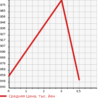 Аукционная статистика: График изменения цены ISUZU ELF 2010 NPR82XAN в зависимости от аукционных оценок