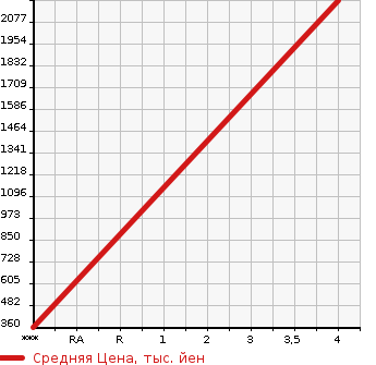 Аукционная статистика: График изменения цены ISUZU ELF 2007 NPR85 в зависимости от аукционных оценок