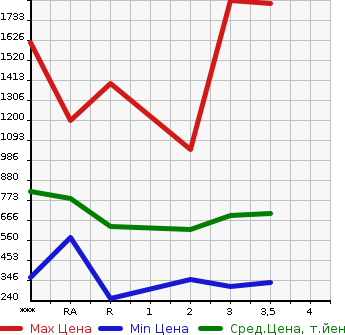 Аукционная статистика: График изменения цены ISUZU ELF 2007 NPR85AN в зависимости от аукционных оценок