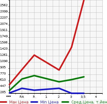 Аукционная статистика: График изменения цены ISUZU ELF 2008 NPR85AN в зависимости от аукционных оценок