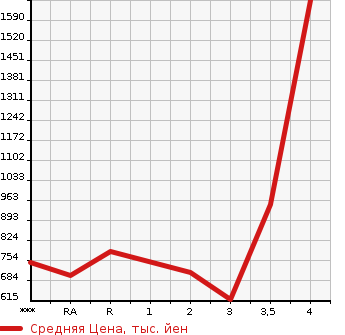 Аукционная статистика: График изменения цены ISUZU ELF 2009 NPR85AN в зависимости от аукционных оценок