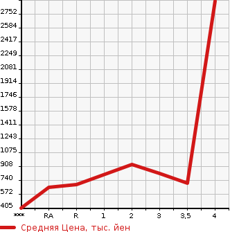 Аукционная статистика: График изменения цены ISUZU ELF 2010 NPR85AN в зависимости от аукционных оценок