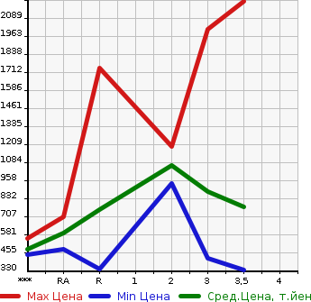 Аукционная статистика: График изменения цены ISUZU ELF 2011 NPR85AN в зависимости от аукционных оценок