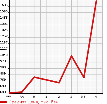 Аукционная статистика: График изменения цены ISUZU ELF 2012 NPR85AN в зависимости от аукционных оценок