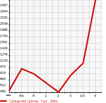 Аукционная статистика: График изменения цены ISUZU ELF 2014 NPR85AN в зависимости от аукционных оценок