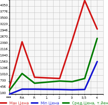 Аукционная статистика: График изменения цены ISUZU ELF 2017 NPR85AN в зависимости от аукционных оценок