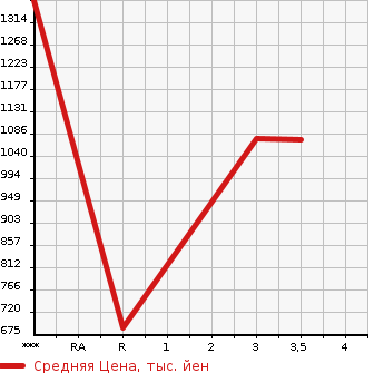 Аукционная статистика: График изменения цены ISUZU ELF 2008 NPR85AR в зависимости от аукционных оценок