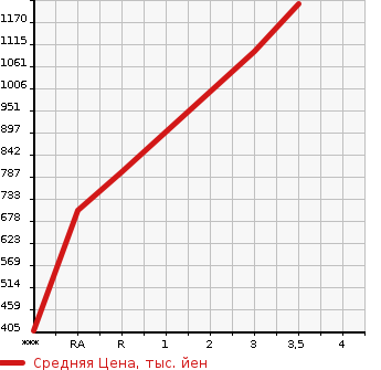 Аукционная статистика: График изменения цены ISUZU ELF 2012 NPR85AR в зависимости от аукционных оценок