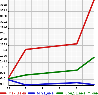 Аукционная статистика: График изменения цены ISUZU ELF 2013 NPR85AR в зависимости от аукционных оценок