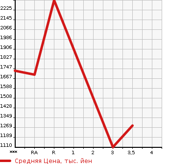 Аукционная статистика: График изменения цены ISUZU ELF 2014 NPR85AR в зависимости от аукционных оценок