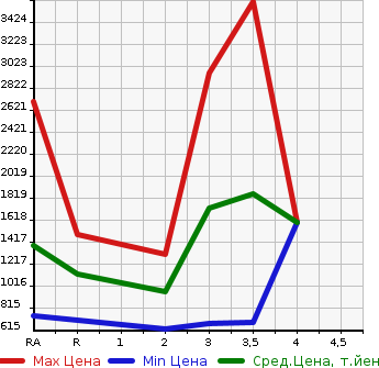 Аукционная статистика: График изменения цены ISUZU ELF 2015 NPR85AR в зависимости от аукционных оценок