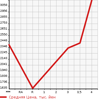Аукционная статистика: График изменения цены ISUZU ELF 2018 NPR85AR в зависимости от аукционных оценок