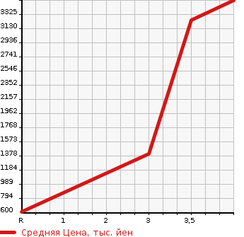 Аукционная статистика: График изменения цены ISUZU ELF 2018 NPR85N в зависимости от аукционных оценок