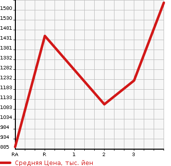 Аукционная статистика: График изменения цены ISUZU ELF 2011 NPR85YN в зависимости от аукционных оценок