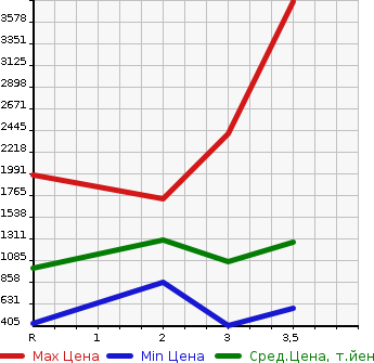 Аукционная статистика: График изменения цены ISUZU ELF 2012 NPR85YN в зависимости от аукционных оценок
