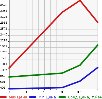 Аукционная статистика: График изменения цены ISUZU ELF 2013 NPR85YN в зависимости от аукционных оценок