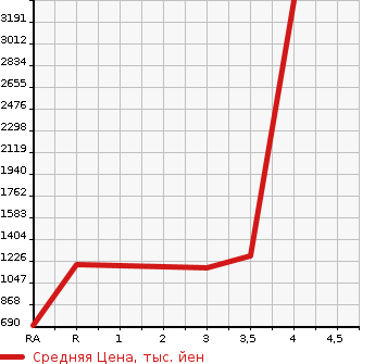Аукционная статистика: График изменения цены ISUZU ELF 2015 NPR85YN в зависимости от аукционных оценок