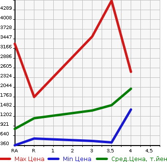Аукционная статистика: График изменения цены ISUZU ELF 2016 NPR85YN в зависимости от аукционных оценок