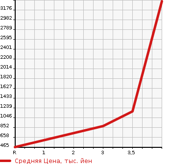 Аукционная статистика: График изменения цены ISUZU ELF 2019 NPR88AN в зависимости от аукционных оценок
