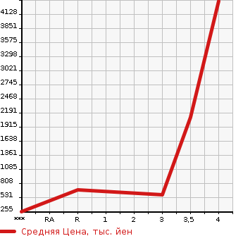 Аукционная статистика: График изменения цены ISUZU ELF 2020 NPR88AN в зависимости от аукционных оценок