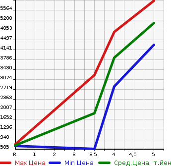 Аукционная статистика: График изменения цены ISUZU ELF 2021 NPR88AN в зависимости от аукционных оценок