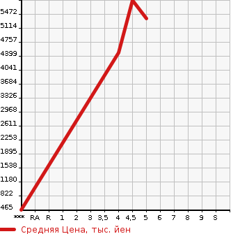 Аукционная статистика: График изменения цены ISUZU ELF 2023 NPR88AN в зависимости от аукционных оценок