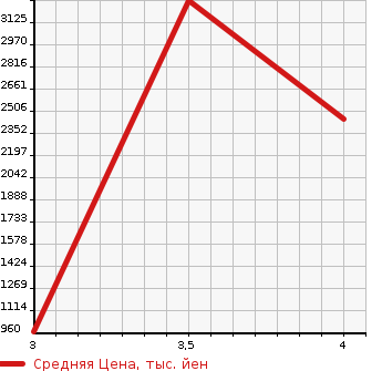 Аукционная статистика: График изменения цены ISUZU ELF 2019 NPR88AR в зависимости от аукционных оценок