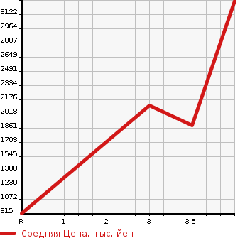 Аукционная статистика: График изменения цены ISUZU ELF 2018 NPR88YN в зависимости от аукционных оценок