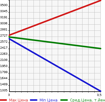 Аукционная статистика: График изменения цены ISUZU ELF 2020 NPR88YN в зависимости от аукционных оценок