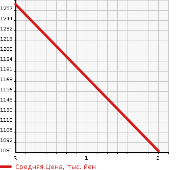 Аукционная статистика: График изменения цены ISUZU ELF 1990 NPS58LR в зависимости от аукционных оценок