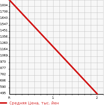 Аукционная статистика: График изменения цены ISUZU ELF 2003 NPS72PAV в зависимости от аукционных оценок