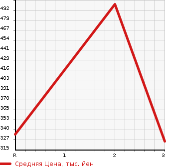 Аукционная статистика: График изменения цены ISUZU ELF 2005 NPS81AN в зависимости от аукционных оценок