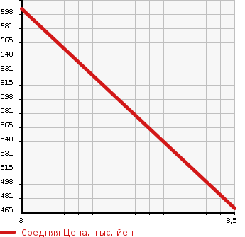 Аукционная статистика: График изменения цены ISUZU ELF 2007 NPS85AN в зависимости от аукционных оценок