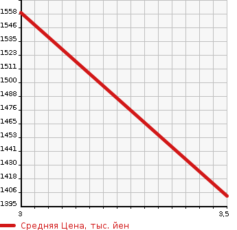 Аукционная статистика: График изменения цены ISUZU ELF 2012 NPS85AN в зависимости от аукционных оценок
