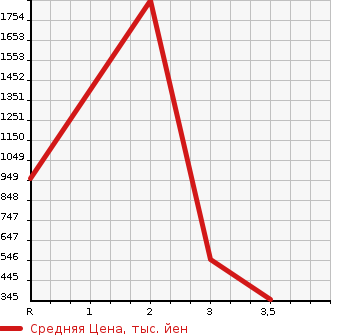 Аукционная статистика: График изменения цены ISUZU ELF 2013 NPS85AN в зависимости от аукционных оценок