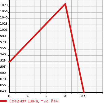Аукционная статистика: График изменения цены ISUZU ELF 2015 NPS85AN в зависимости от аукционных оценок