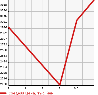 Аукционная статистика: График изменения цены ISUZU ELF 2019 NPS85AN в зависимости от аукционных оценок