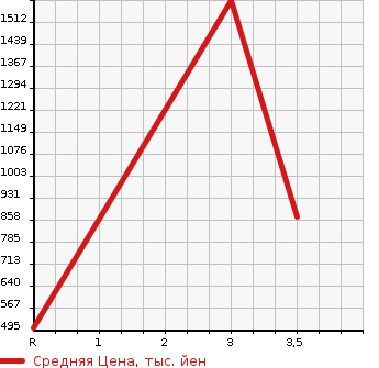Аукционная статистика: График изменения цены ISUZU ELF 2012 NPS85AR в зависимости от аукционных оценок