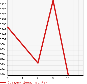 Аукционная статистика: График изменения цены ISUZU ELF 2013 NPS85AR в зависимости от аукционных оценок