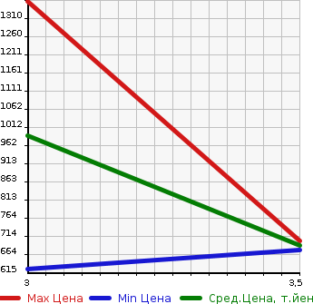 Аукционная статистика: График изменения цены ISUZU ELF 2015 NPS85AR в зависимости от аукционных оценок
