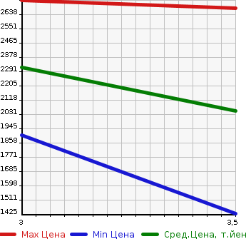 Аукционная статистика: График изменения цены ISUZU ELF 2019 NPS85AR в зависимости от аукционных оценок