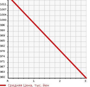 Аукционная статистика: График изменения цены ISUZU FORWARD JUSTON 1989 NRR12J в зависимости от аукционных оценок