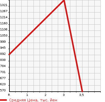 Аукционная статистика: График изменения цены ISUZU FORWARD JUSTON 1992 NRR32C в зависимости от аукционных оценок