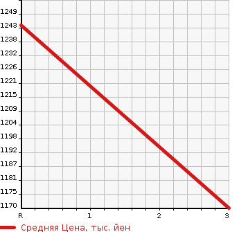 Аукционная статистика: График изменения цены ISUZU FORWARD JUSTON 1992 NRR32CD в зависимости от аукционных оценок