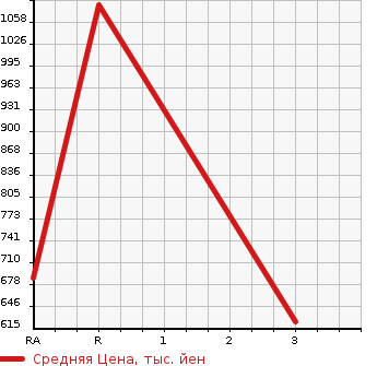 Аукционная статистика: График изменения цены ISUZU FORWARD JUSTON 1990 NRR32F в зависимости от аукционных оценок