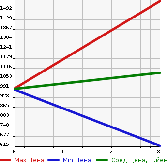 Аукционная статистика: График изменения цены ISUZU FORWARD JUSTON 1998 NRR33C3 в зависимости от аукционных оценок