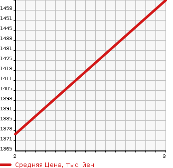 Аукционная статистика: График изменения цены ISUZU FORWARD JUSTON 1999 NRR33C3 в зависимости от аукционных оценок